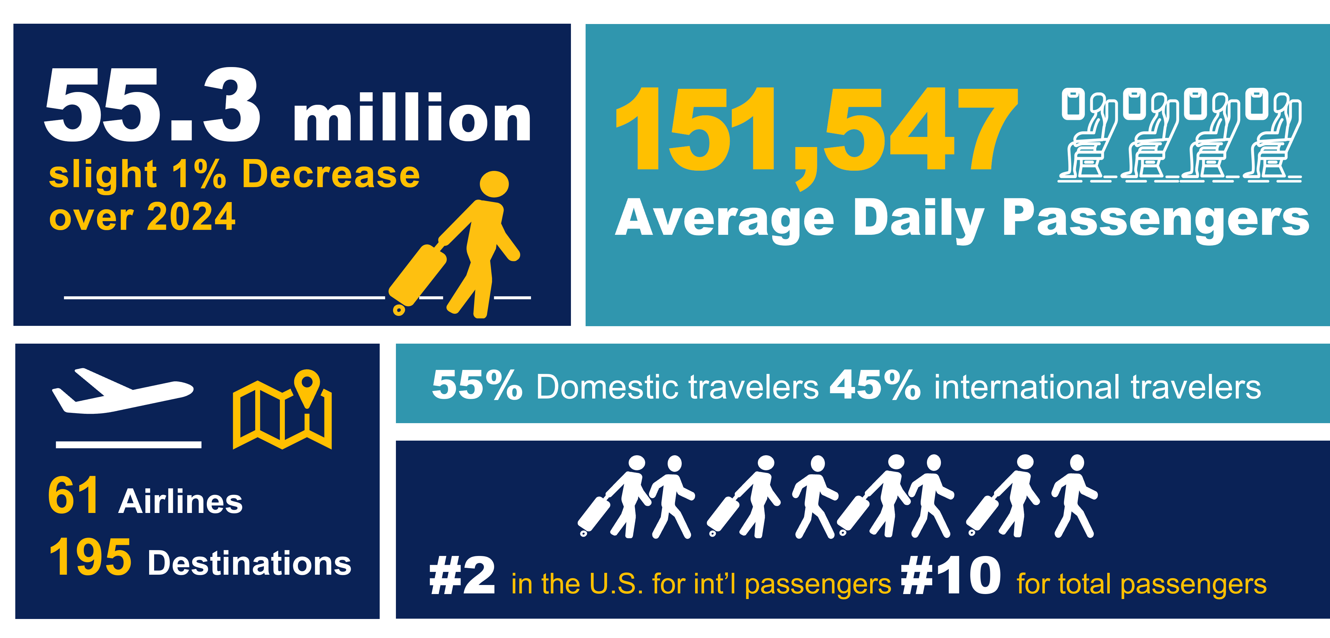 MIA Passenger Service Statistics 2024